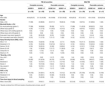 Interleukin 10 and Heart Fatty Acid-Binding Protein as Early Outcome Predictors in Patients With Traumatic Brain Injury